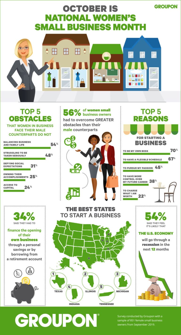 Survey: Texas tops among women seeking to start a new business
