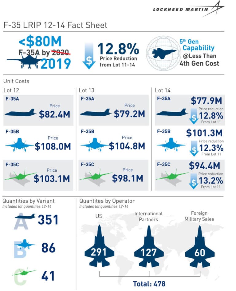 Lockheed, Pentagon reach $34B deal for F-35 production