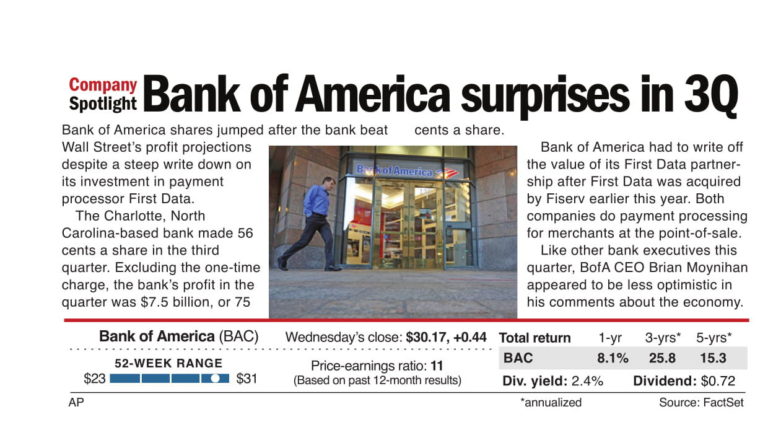 Bank of America (pleasant) surprise