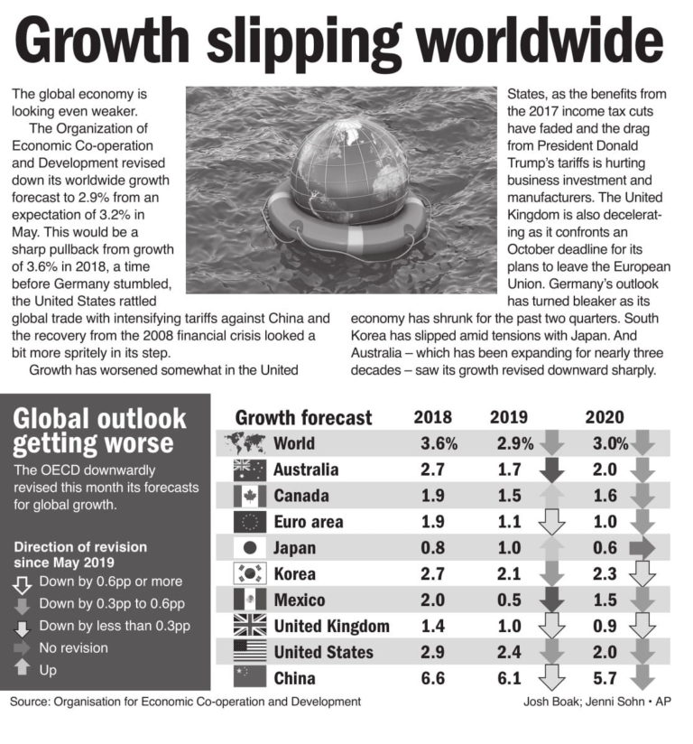 Global growth stumbles
