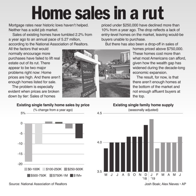 Home sales in a rut