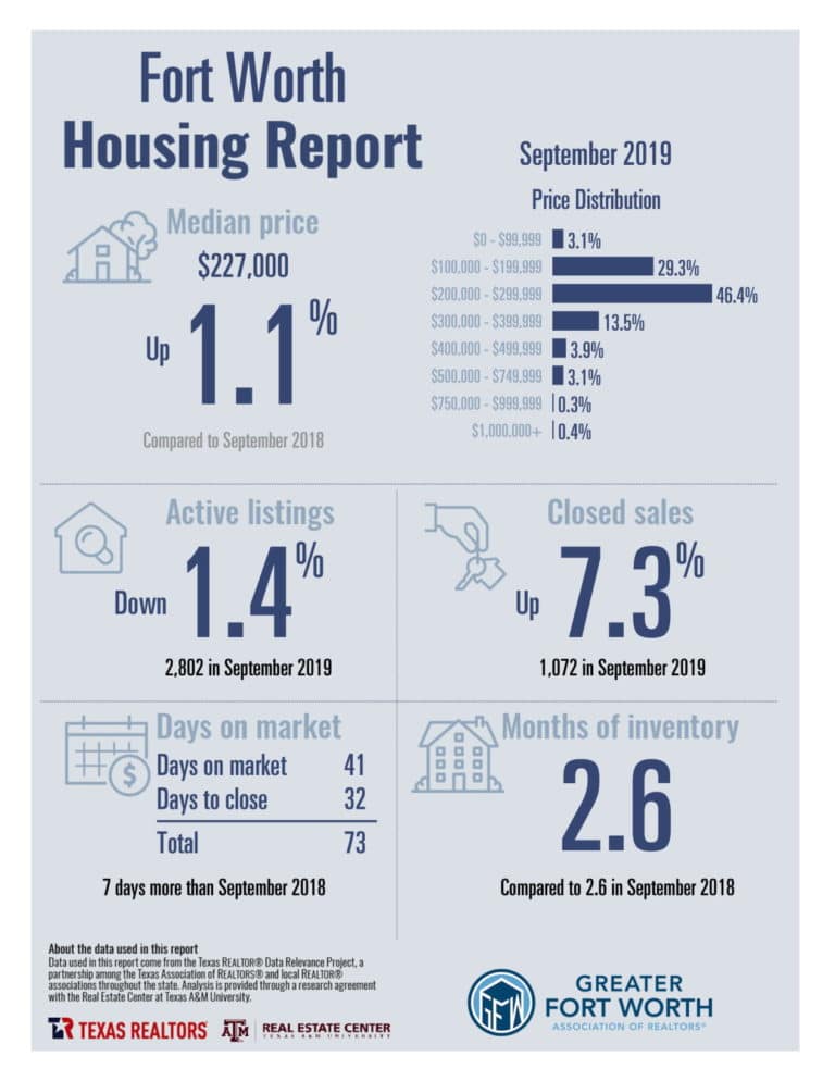 Fort Worth home sales increase 7.3% in September