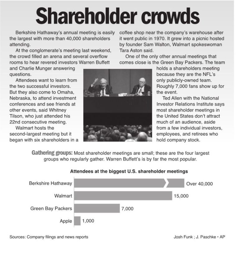 The Berkshire Hathaway annual meeting is a shareholder party