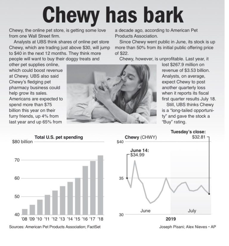 Chewy, online pet store, is getting some scritches from Wall Street