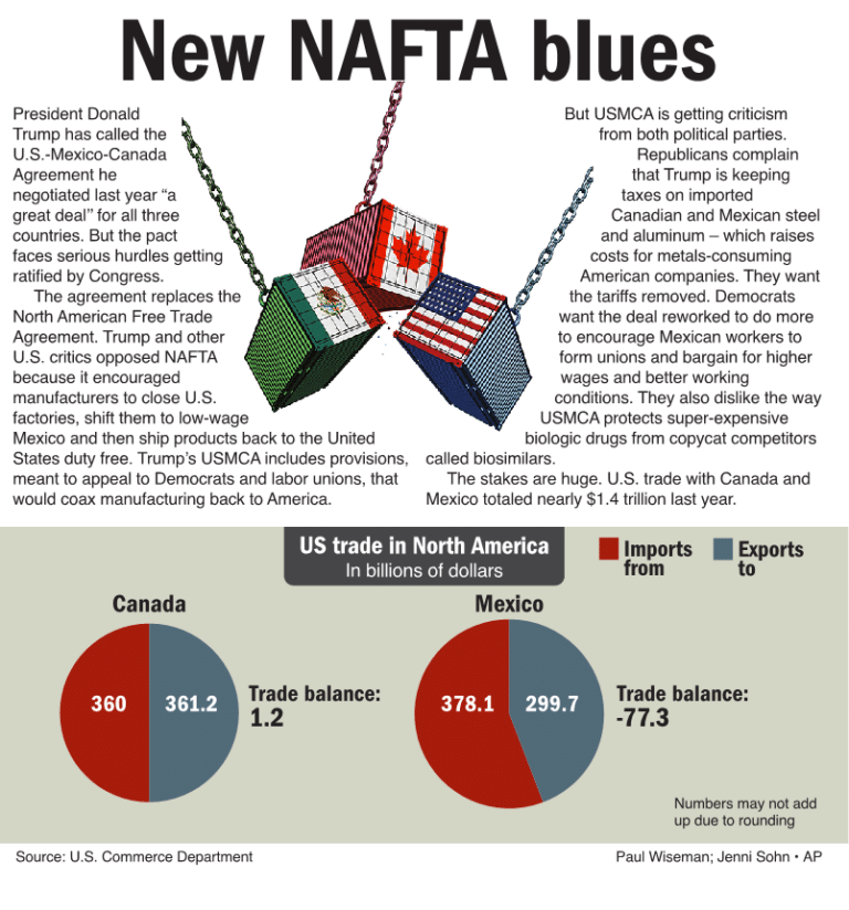 New NAFTA blues