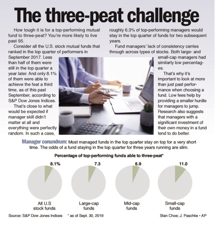 Mutual fund three-peat? Not likely