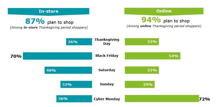 Merry Clickmas: Black Friday online sales hit record $7.4B