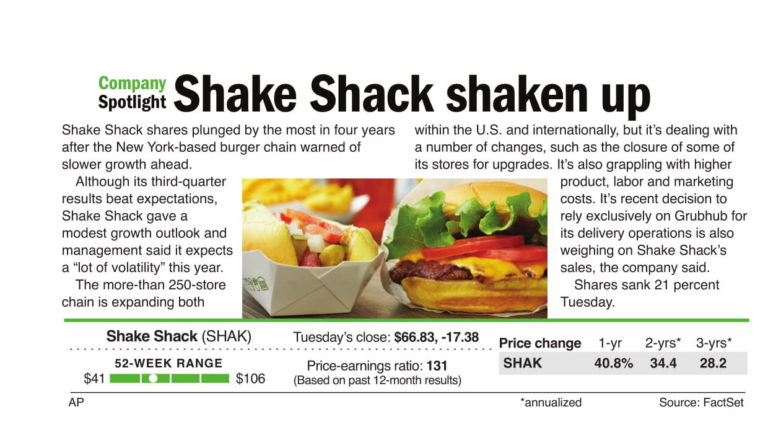 Shake Shack shaken up
