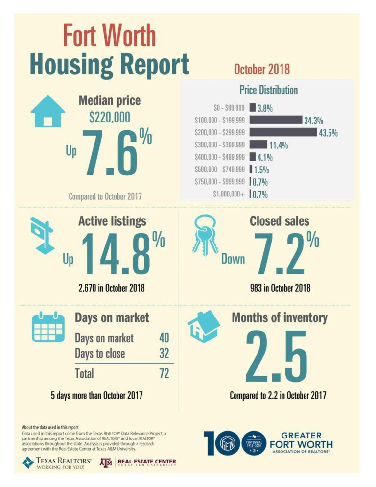 Fort Worth homes sales down in October as more up for sale