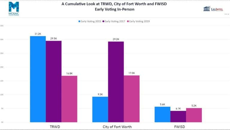 Early voting data for local elections shows weak turnout, but interest growing