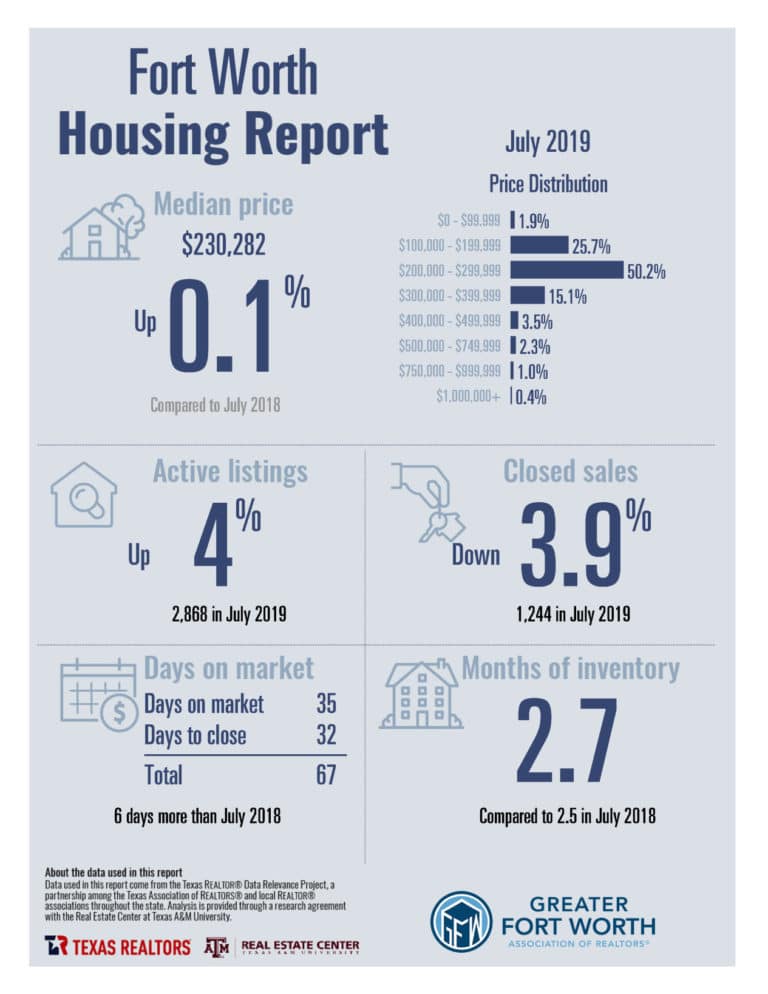 Fort Worth homes sales decrease in July