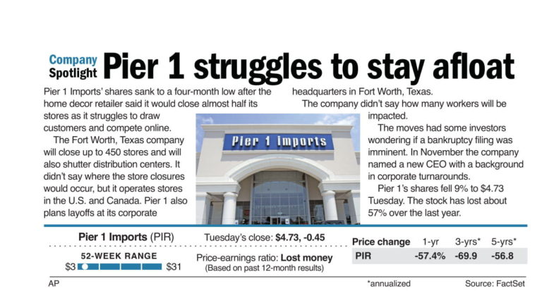 Pier 1 struggles to stay afloat
