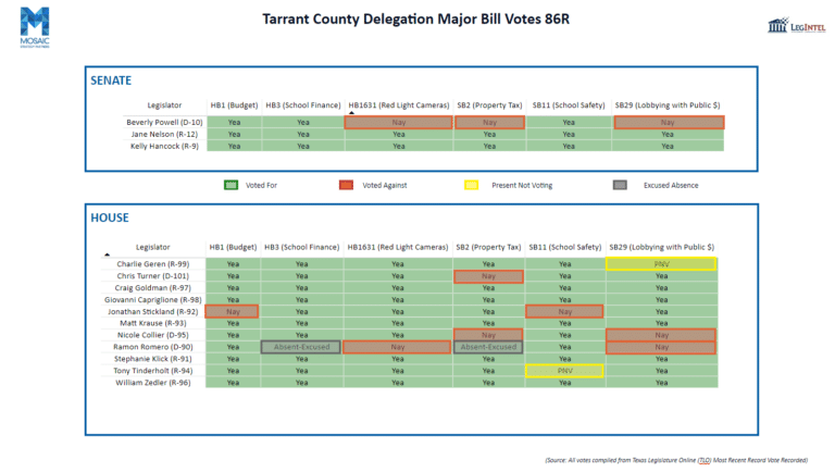 Tarrant County Delegation Major Votes in 86th Legislative Session