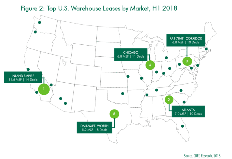 DFW remains a top location for industrial leases