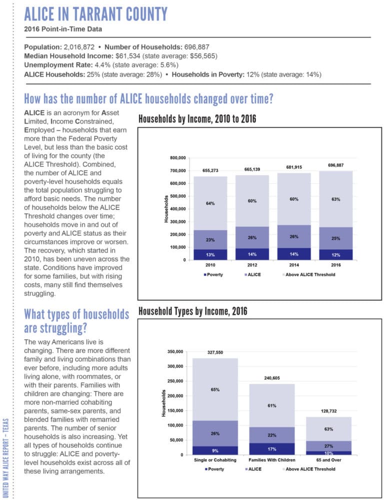 United Way study: Texas living wage substantially above federal poverty guidelines