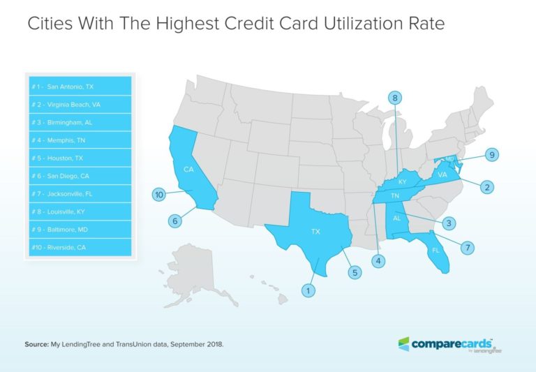 Two Texas cities in Top 5 for credit card utilization rate