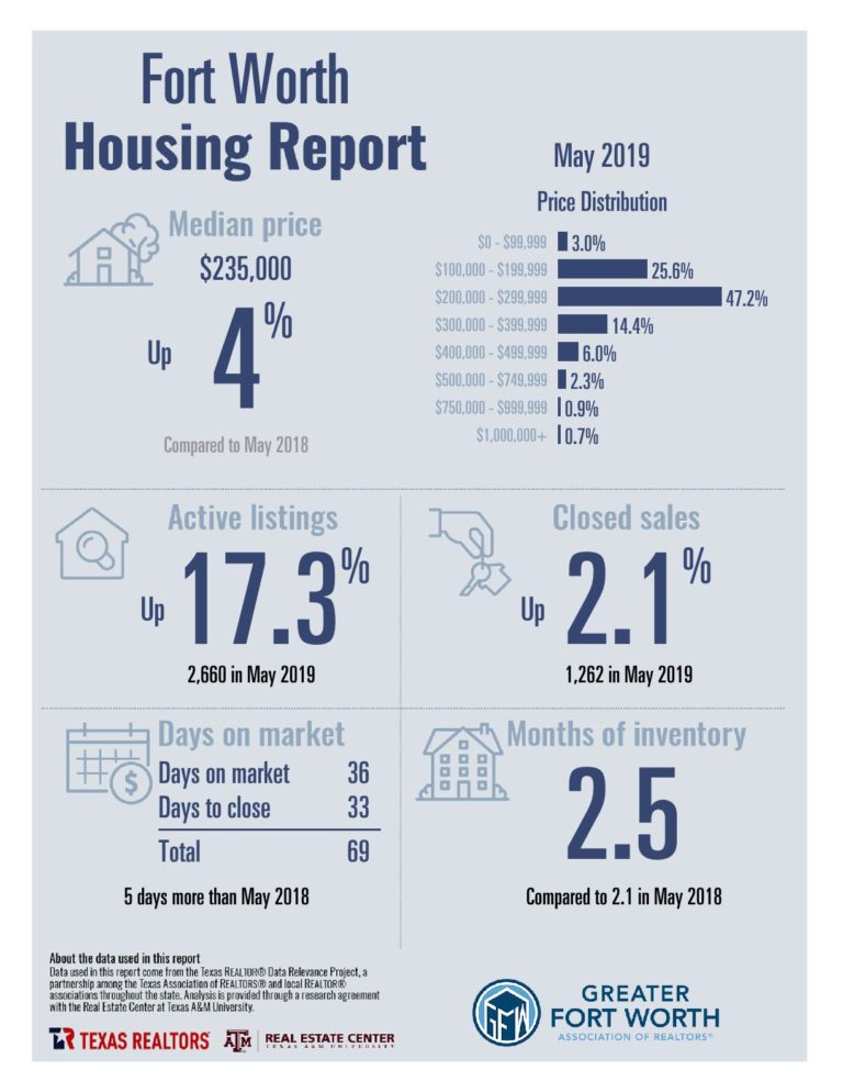 May home sales up 2.1% in Fort Worth