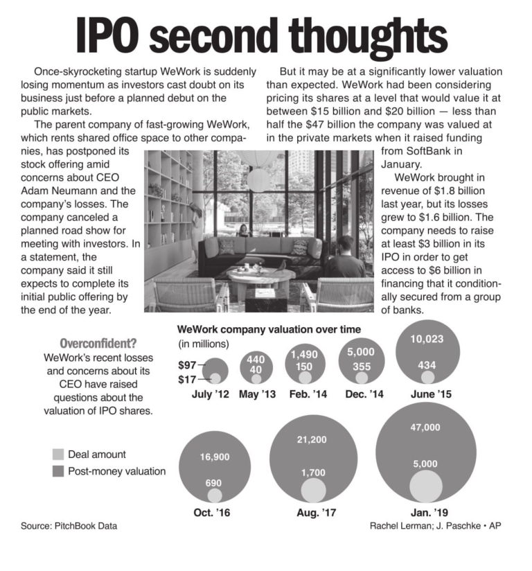 WeWork IPO valuation falls