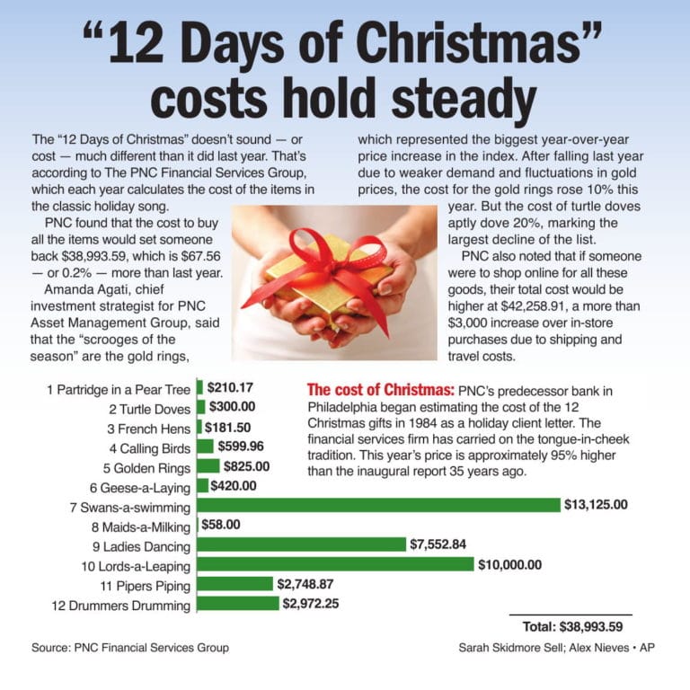 12 Days of Christmas costs hold steady