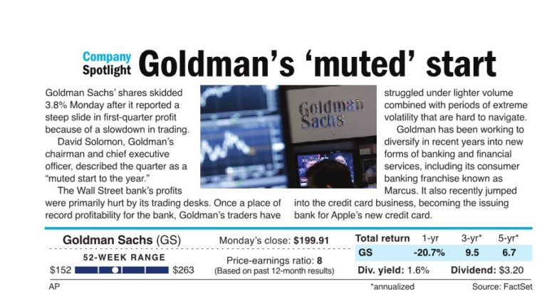 Goldman’s muted start