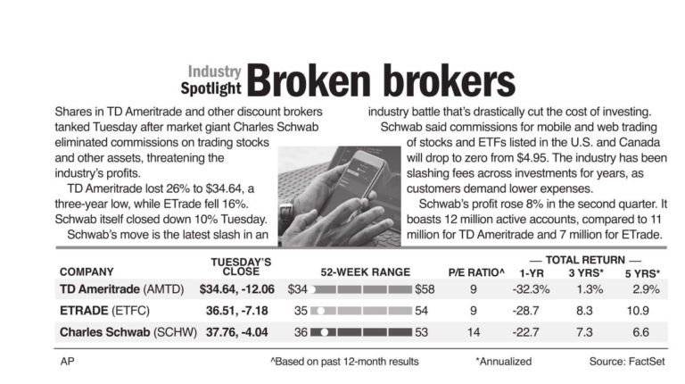 Broken Brokers