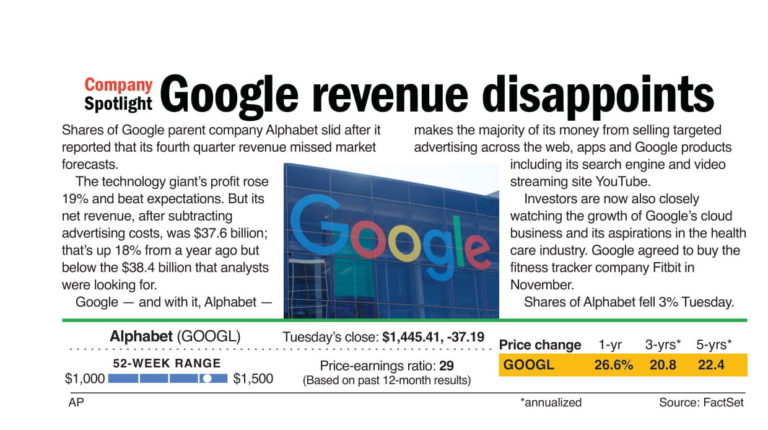 Wall Street searches for better revenues at Google
