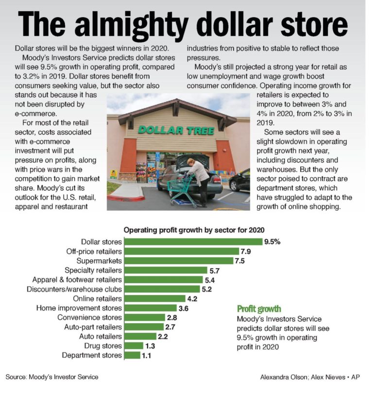 The almighty Dollar Store