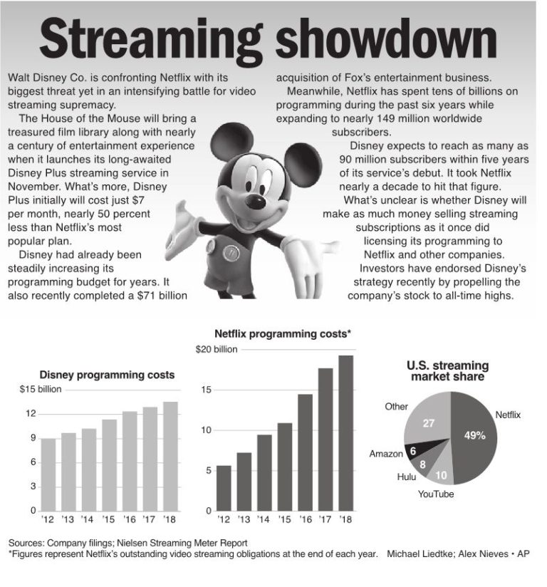 Streaming Showdown: Disney, Netflix, mouse vs. red box