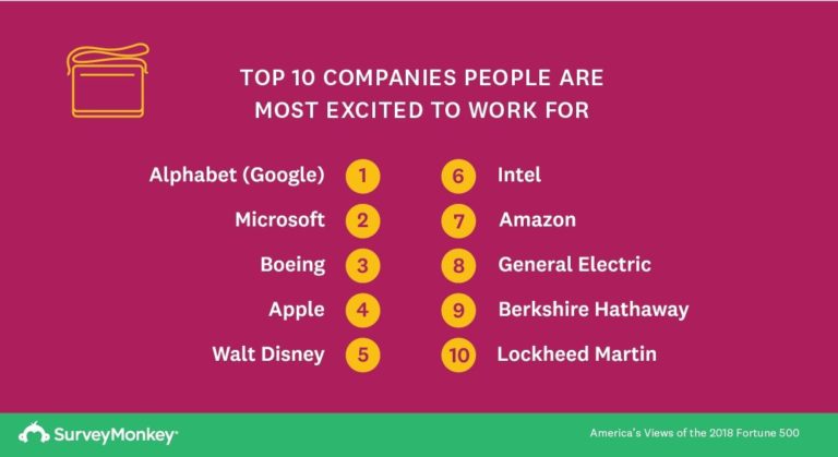 Alphabet, Apple, Microsoft remain top companies people want to work for