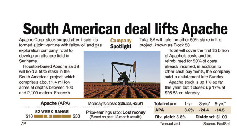 South America lifts Houston-based Apache