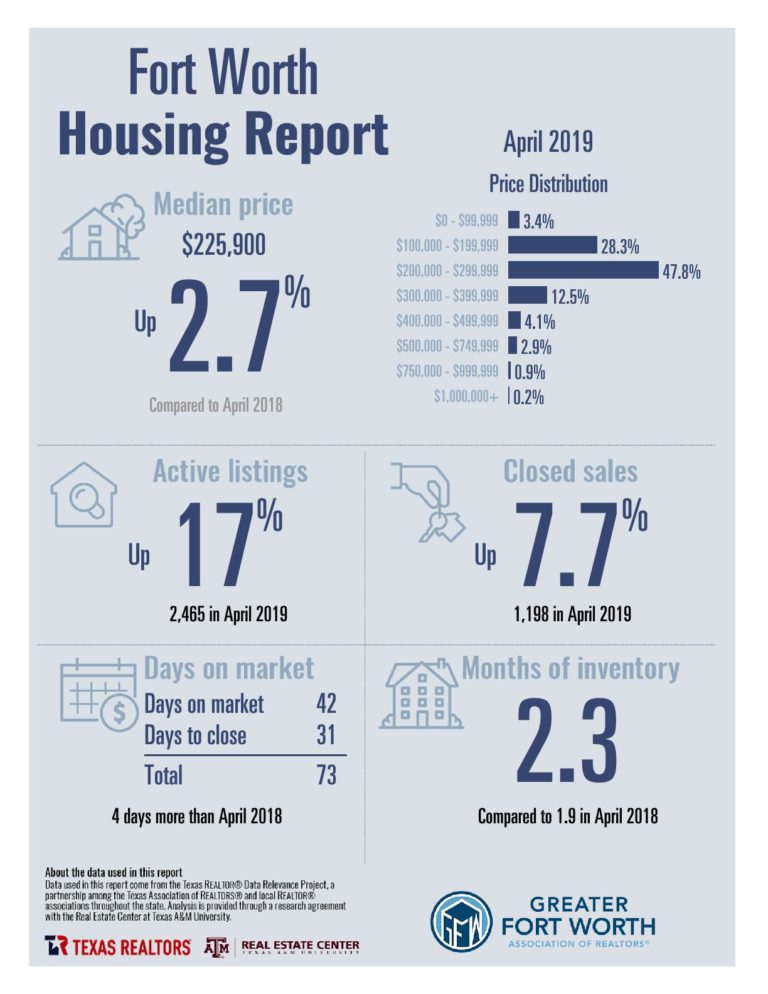 Fort Worth homes sales increase 7.7% in April