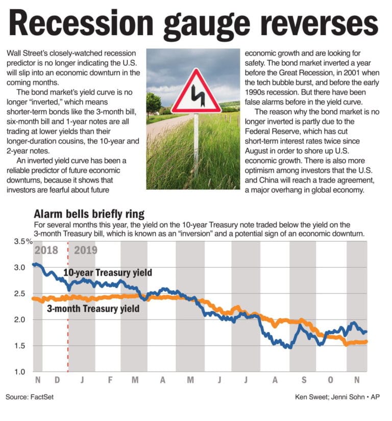 Key recession predictor changes