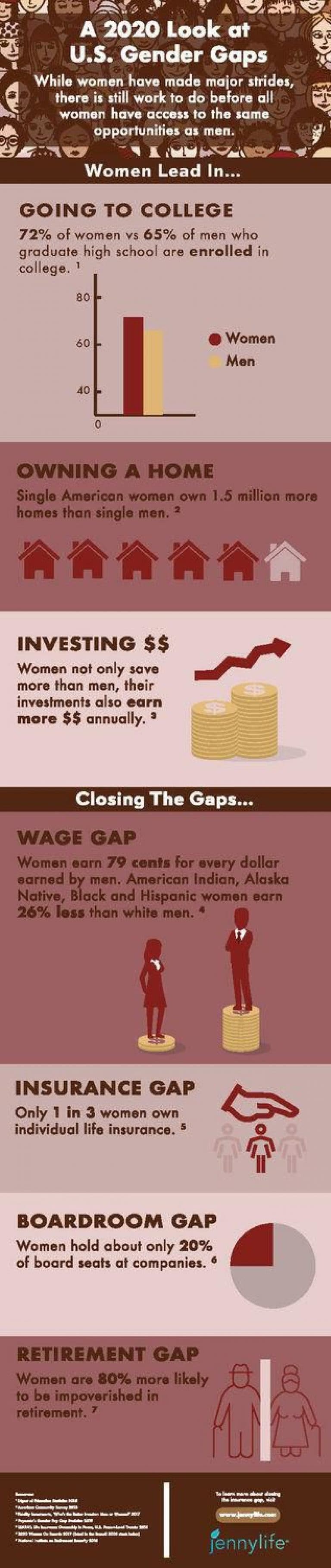 In Honor of Women: Gender Gaps At A Glimpse