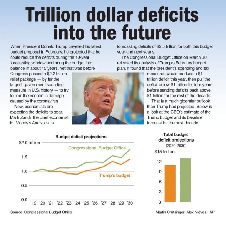 Trillion dollar deficits into the future