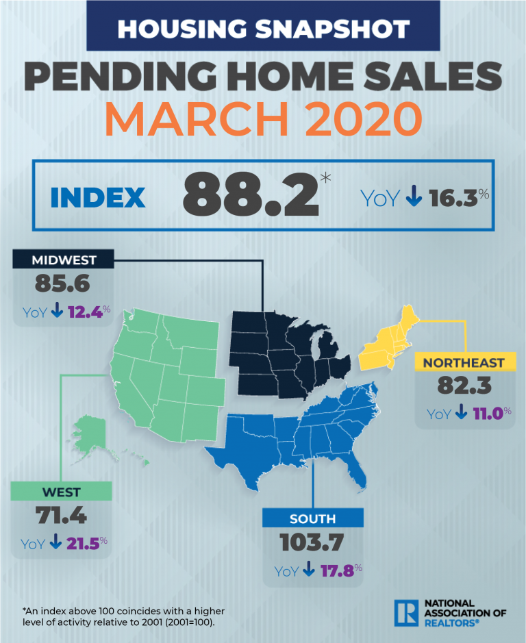 US pending home sales sank 20.8% in March