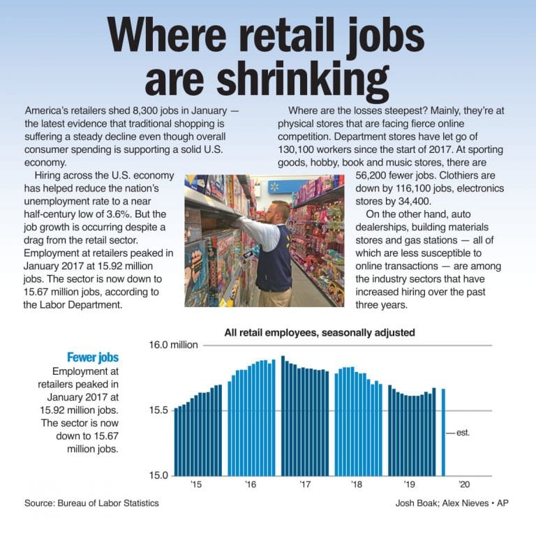 Where retail jobs are shrinking