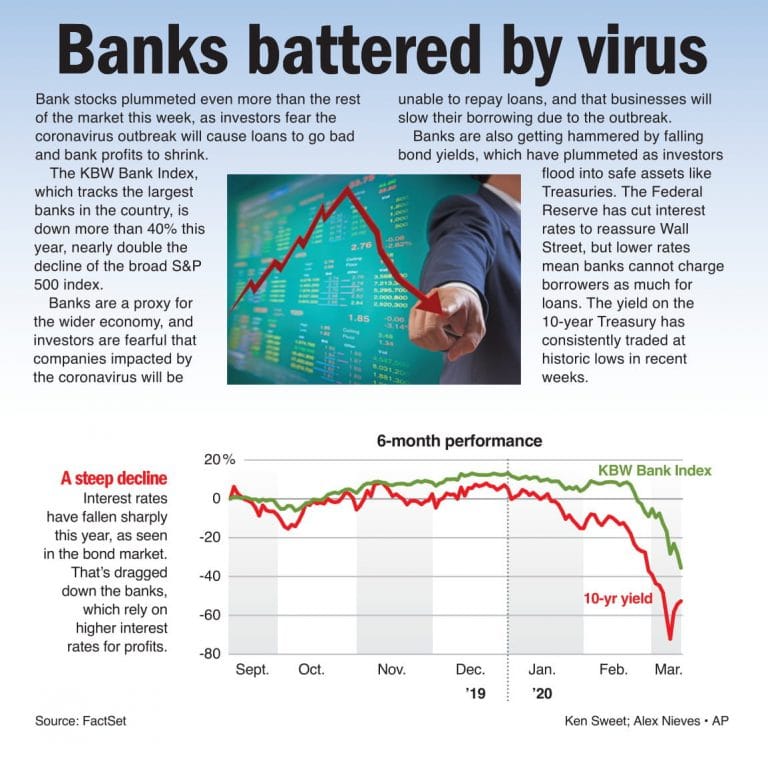 Banks battered by virus