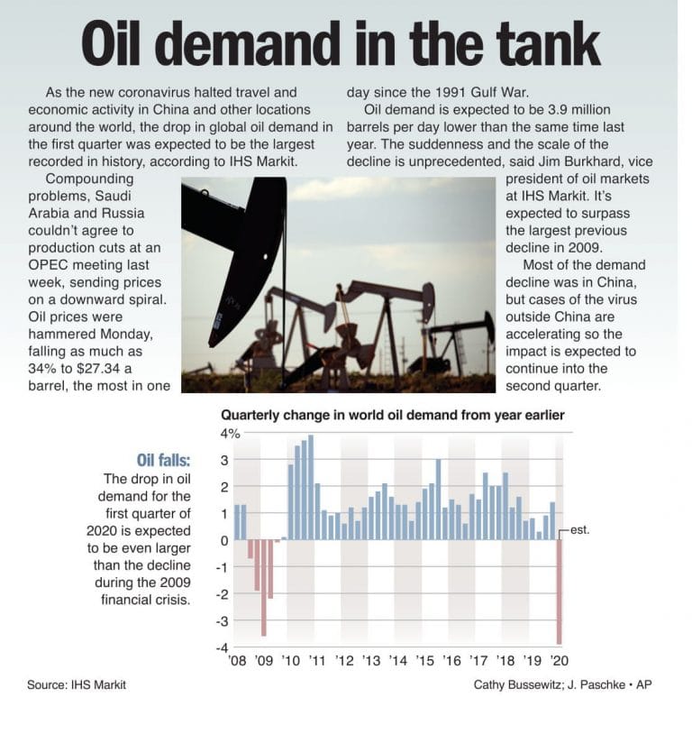 Oil demand in the tank