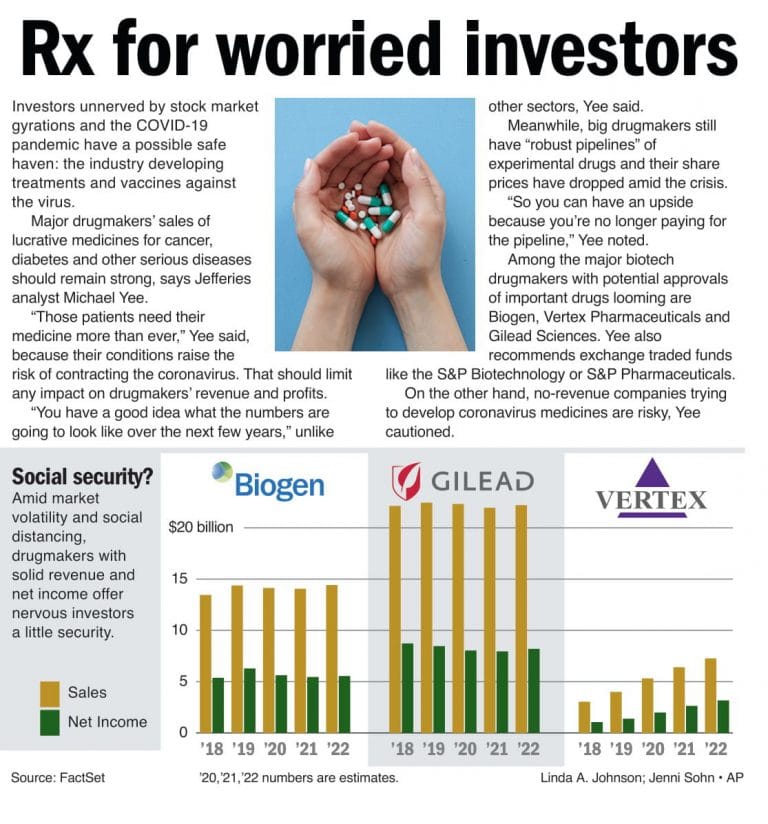 Rx for worried investors