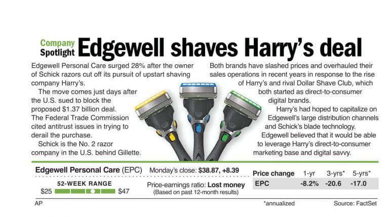 Edgewell up after Harry’s deal called off