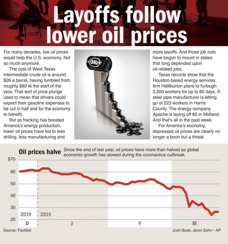 Layoffs follow lower oil prices