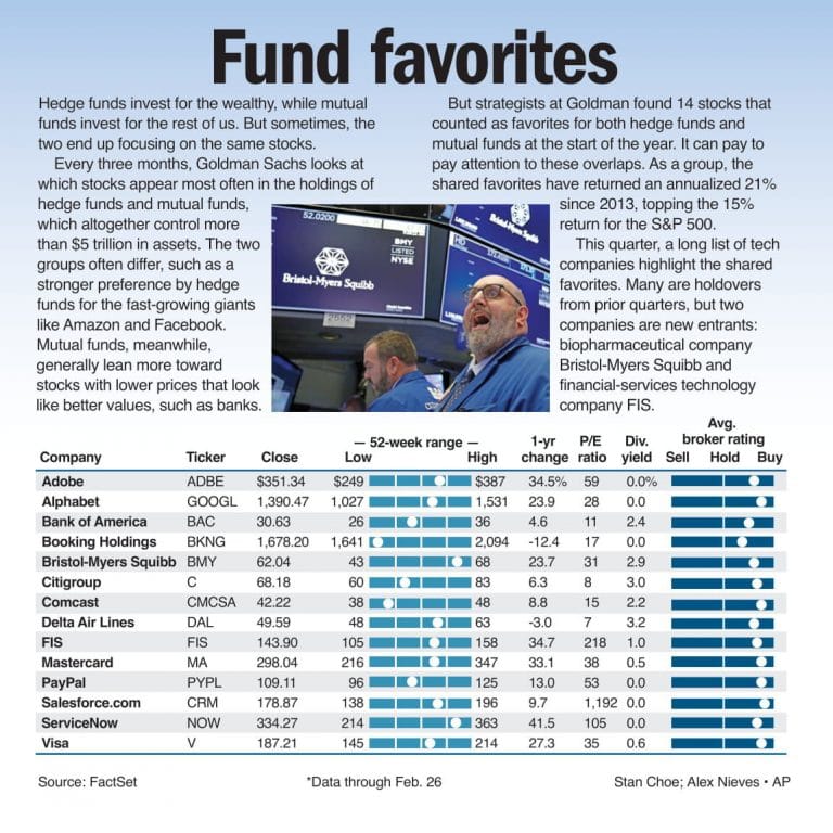 Fund favorites