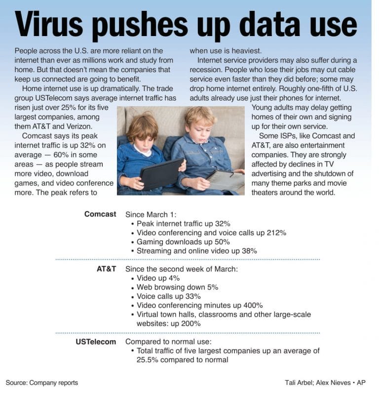 Virus pushes up data use