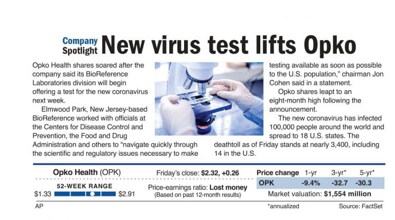 Coronavirus test lifts Opko