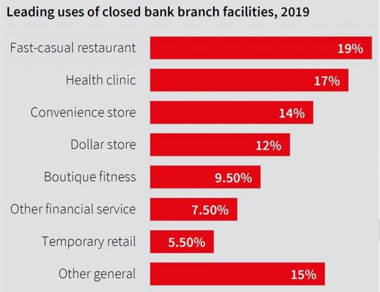 Banks are trimming the branches