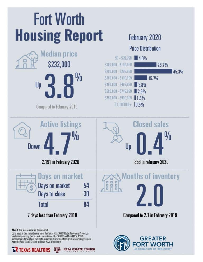 Fort Worth  home sales up slightly in February