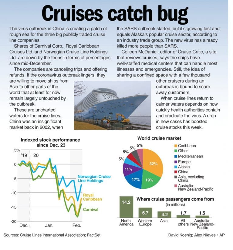 Cruises hit rough seas over coronavirus
