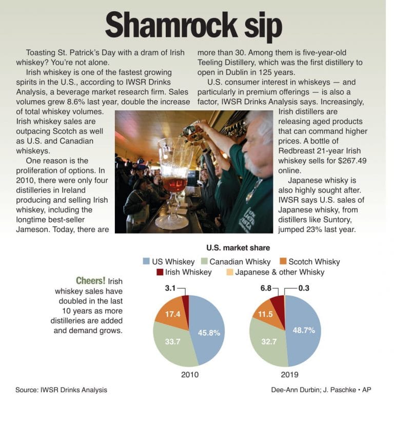 Whiskey makers revel in sales