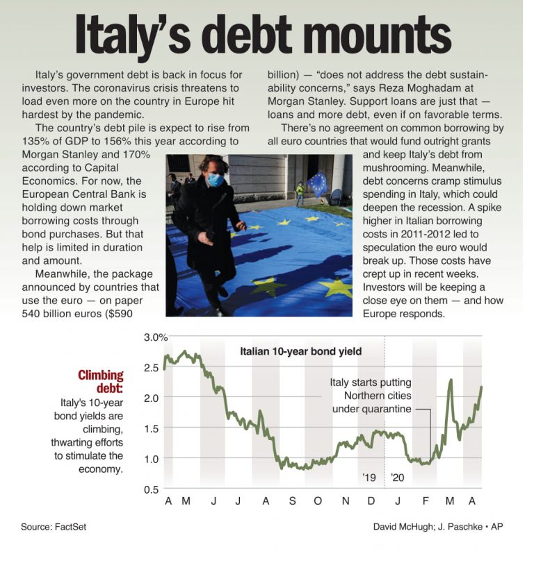 Italy’s debt mounts
