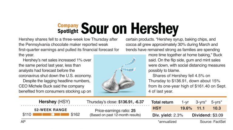 Sour on Hershey